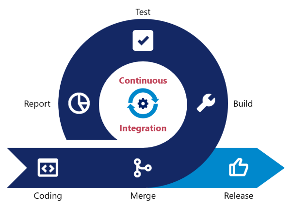 Continuous Integration with Bamboo