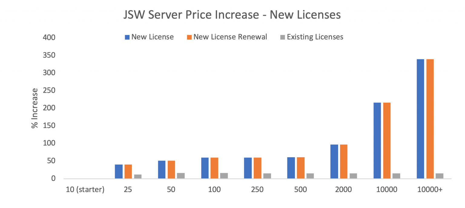 Atlassian Pricing Increase Automation Consultants