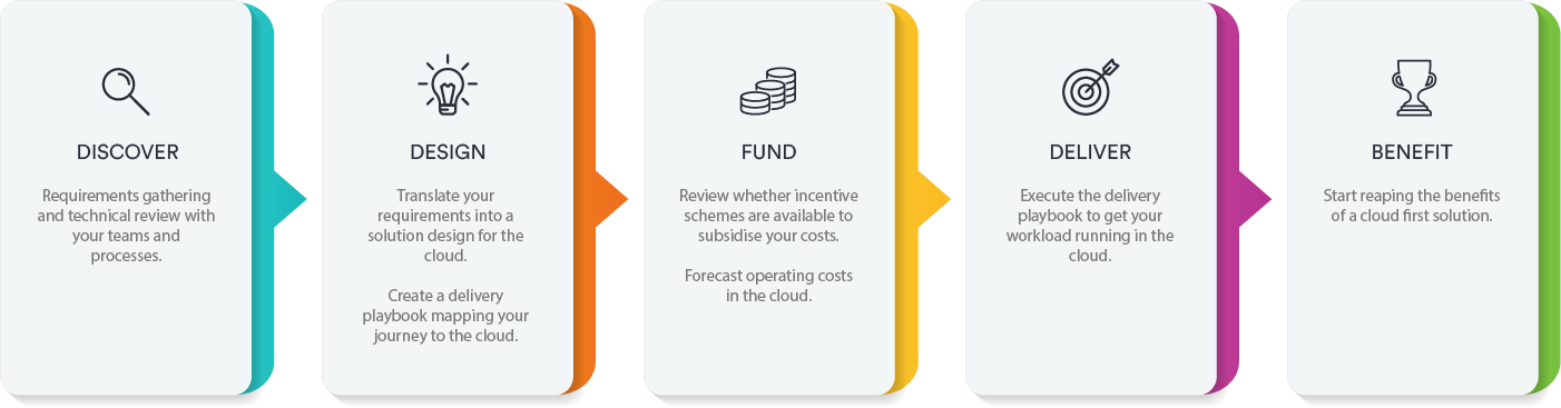 AC Cloud Model