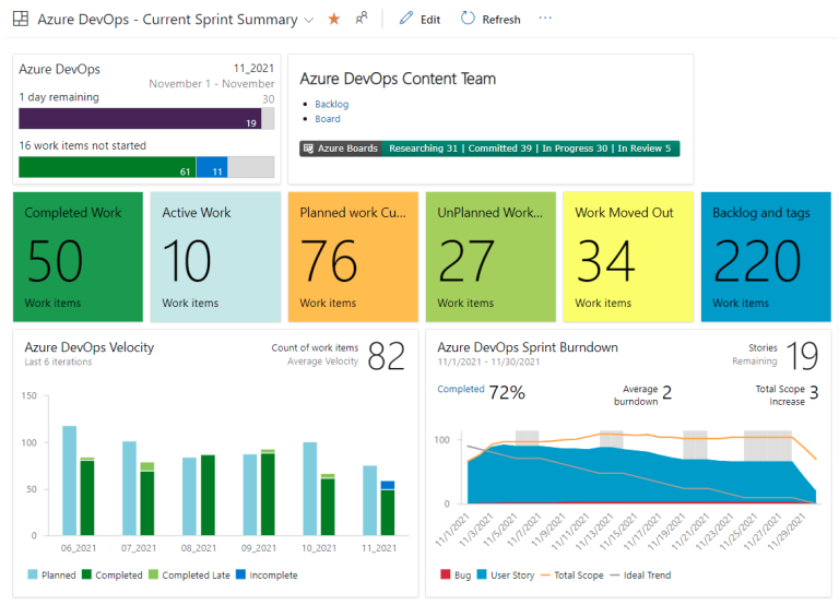 Azure Boards dashboard example being shown in the discussion of Jira Align vs Azure Boards