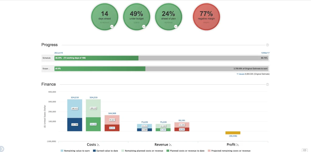 Tempo Budgets​