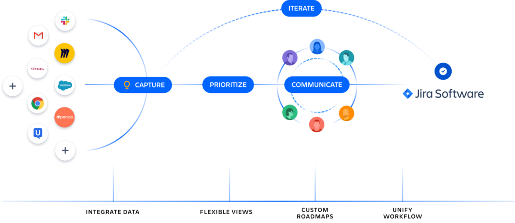 Jira Product Discovery Workflow Diagram by Automation Consultants