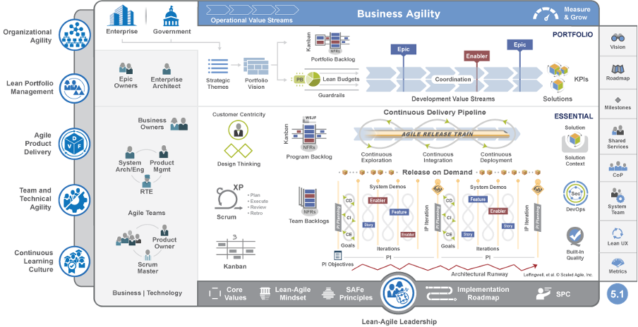 SAFe 6.0 Framework Image by Automation Consultants