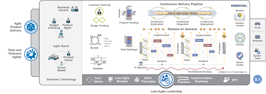 Essential SAFe Image by Automation Consultants