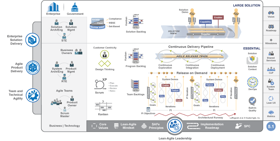 Large Solution SAFe Image by Automation Consultants