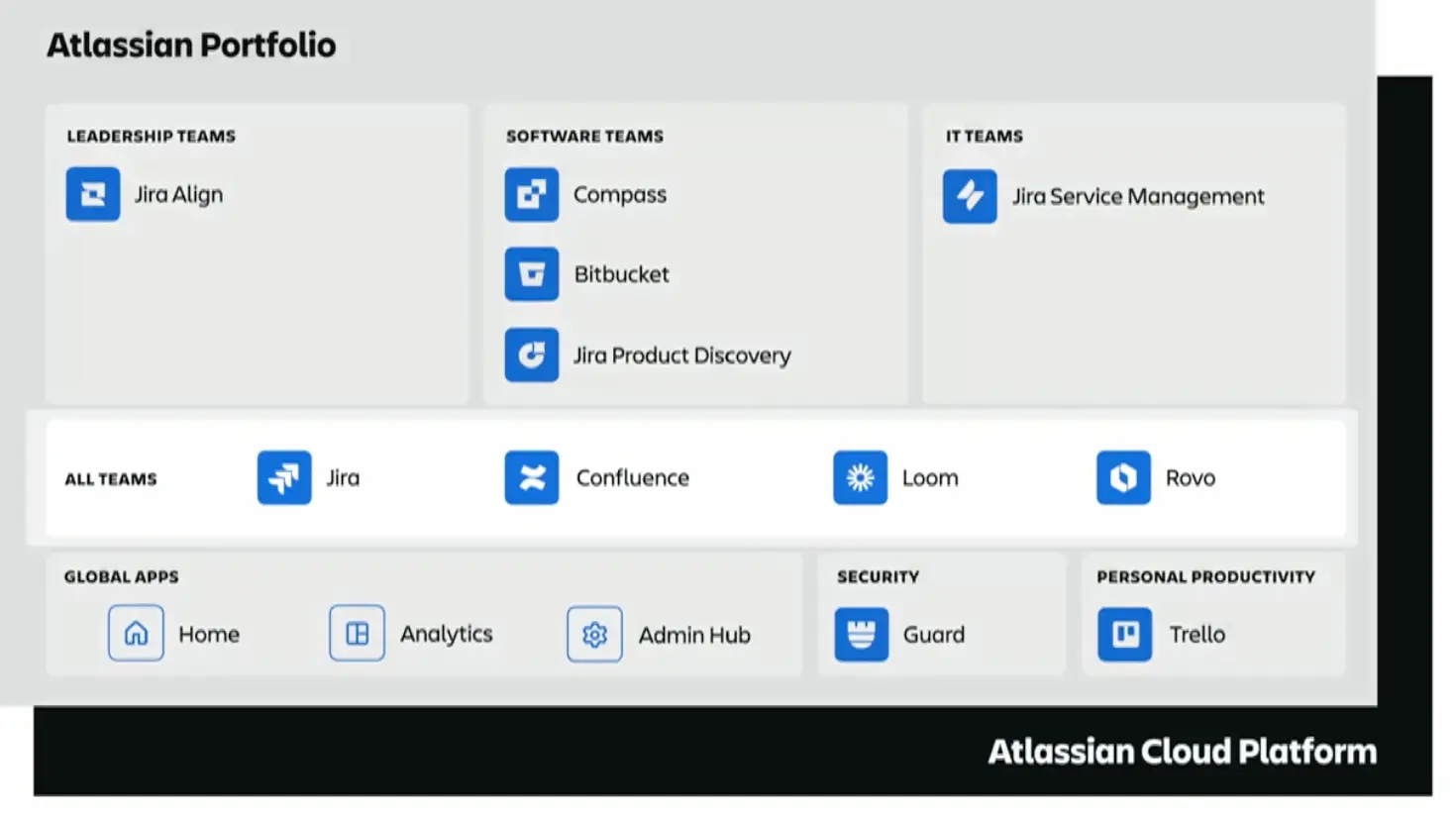 Atlassian System of Work cloud platform