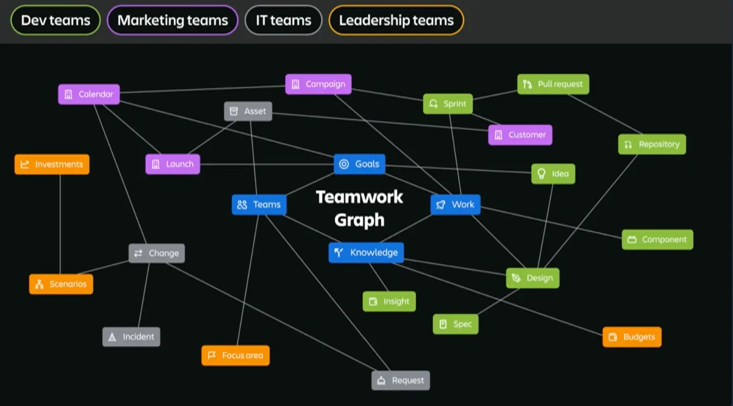 Teamwork graph in Atlassian System of Work