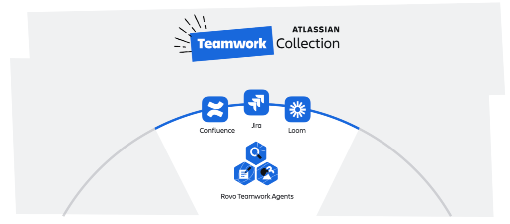 Image of the apps and agents included in the Atlassian Teamwork Collection.