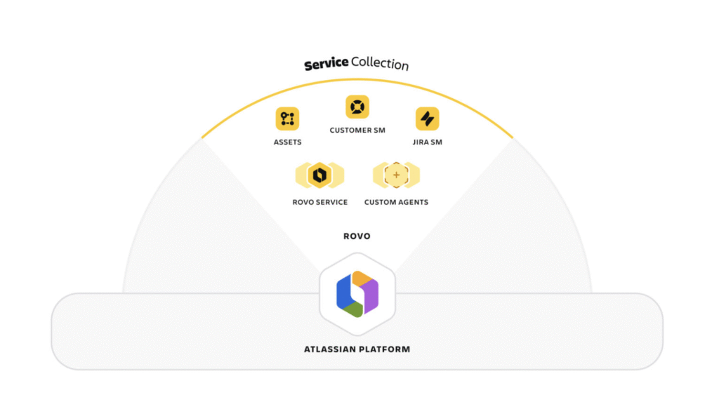 Atlassian Service Collection Apps by Automation Consultants
